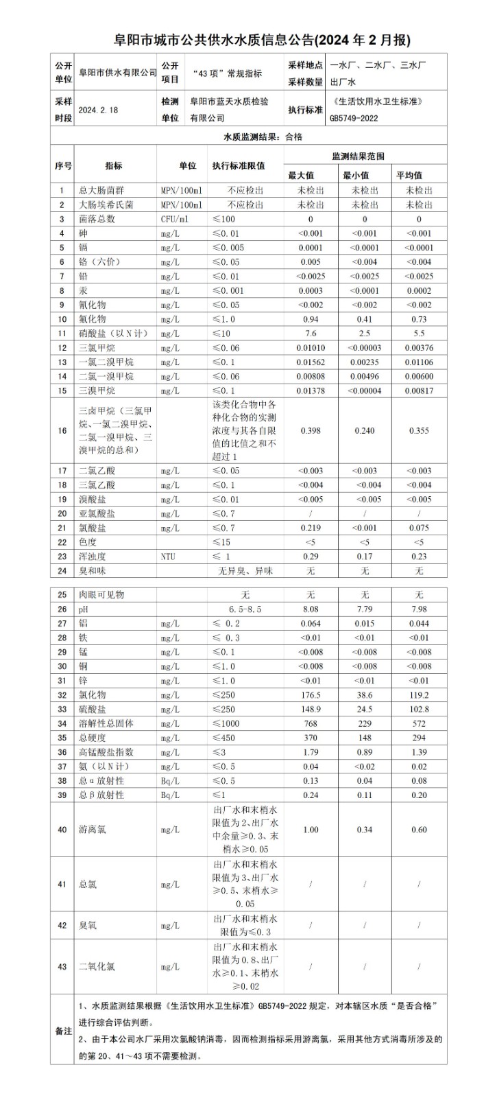 2024.2月（月报）阜阳市城市公共供水水质信息月报公告_01.jpg